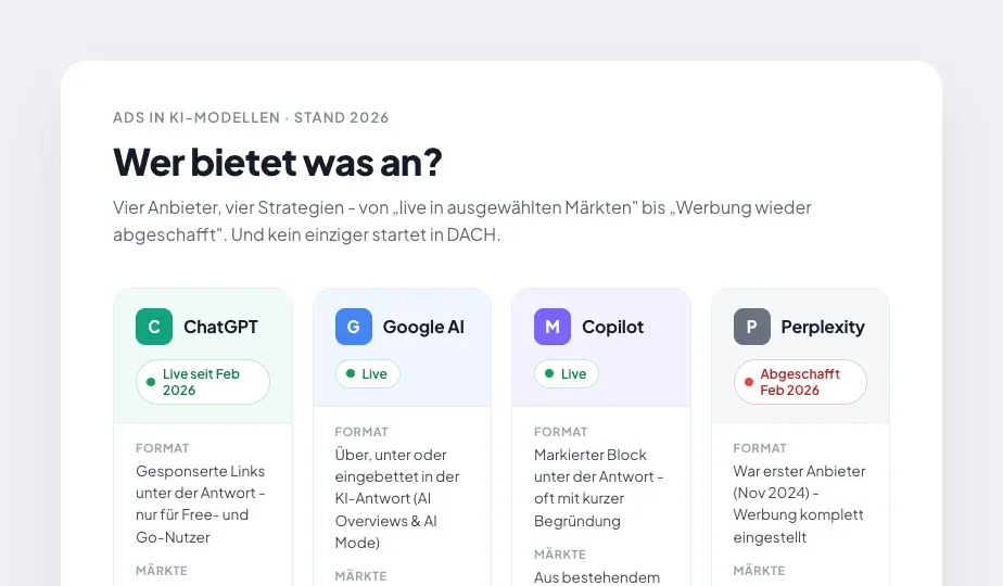 Vergleich der vier KI-Ads-Anbieter 2026 im Überblick: ChatGPT (live seit Februar 2026), Google AI (live), Copilot (live) und Perplexity (Werbung im Februar 2026 abgeschafft), je mit Ad-Format und verfügbaren Märkten. Kein Anbieter startet in DACH.